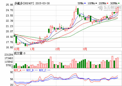 多氟多澄清稱無新能源汽車生產資質 31日復牌