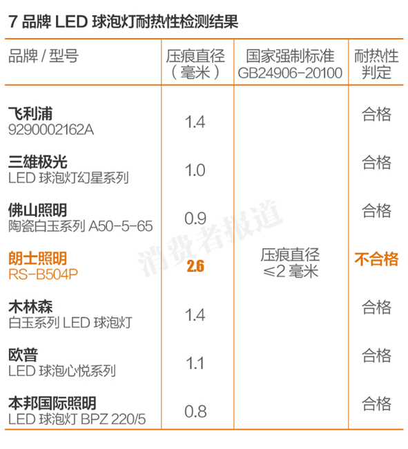 哪款LED燈更能“亮瞎”你的眼?七大品牌產品測評報告 哪款LED燈更能“亮瞎”你的眼?七大品牌產品測評報告