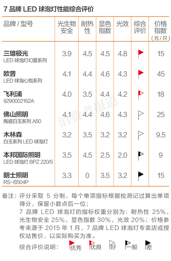 哪款LED燈更能“亮瞎”你的眼？七大品牌產品測評報告