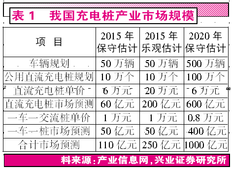 新能源汽車春天已經(jīng)來(lái)臨 掘金萬(wàn)億充電樁市場(chǎng) 