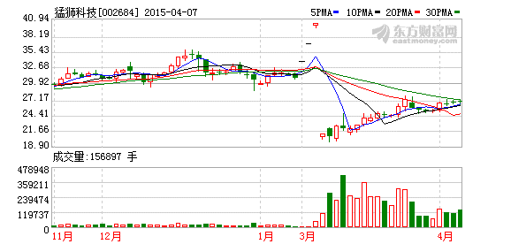 猛獅科技設子公司 切入新能源汽車電池業務 猛獅科技設子公司 切入新能源汽車電池業務