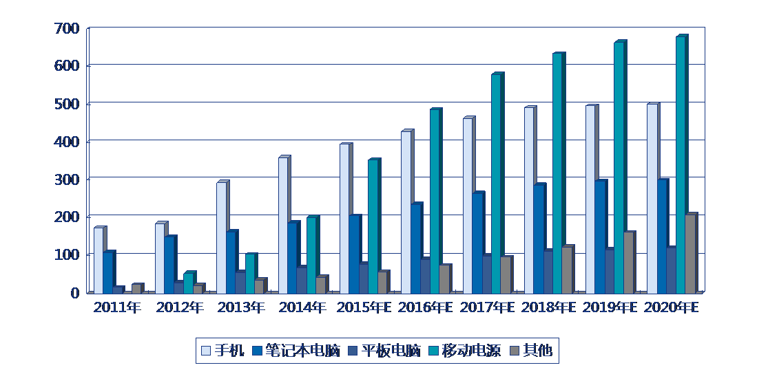 2015年-2020年中國(guó)3C領(lǐng)域各細(xì)分市場(chǎng)鋰離子電池需求預(yù)測(cè)(單位:萬(wàn)kWh) 2015年-2020年中國(guó)3C領(lǐng)域各細(xì)分市場(chǎng)鋰離子電池需求預(yù)測(cè)(單位:萬(wàn)kWh)