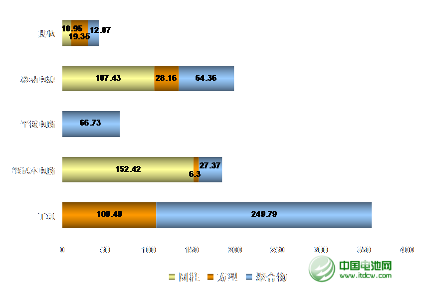 墨柯：2014年中國3C市場接近50%用量是聚合物電池