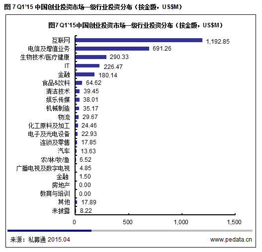 清科數據:2015一季度VC募資降溫投資不減,“互聯網+”仍是市場焦點