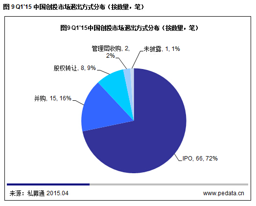 清科數據:2015一季度VC募資降溫投資不減,“互聯網+”仍是市場焦點
