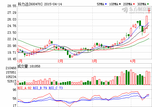 科力遠2014年巨虧4593.89萬 鎳氫電池市場江河日下 科力遠2014年巨虧4593.89萬 鎳氫電池市場江河日下