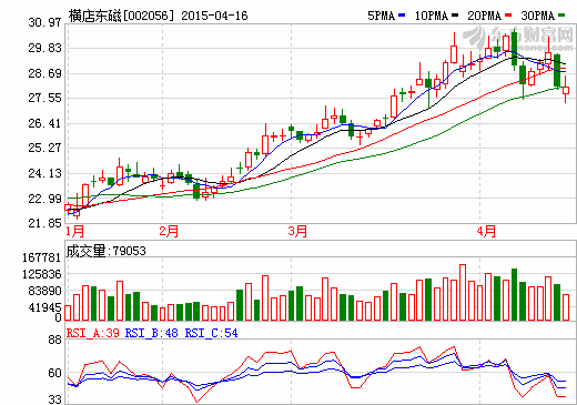 股價大跌 市值蒸發(fā) 橫店東磁回應投資者：難受可換股