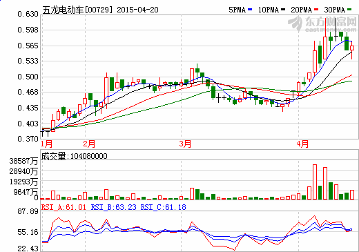 五龍電動(dòng)車7.5億元出售中聚電池25%股份給事安集團(tuán)