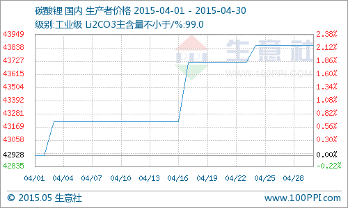 2015年4月國內碳酸鋰市場行情分析