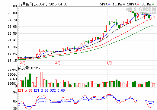 萬里股份:2014年實現盈利221萬元 同比去年扭虧! 萬里股份:2014年實現盈利221萬元 同比去年扭虧!