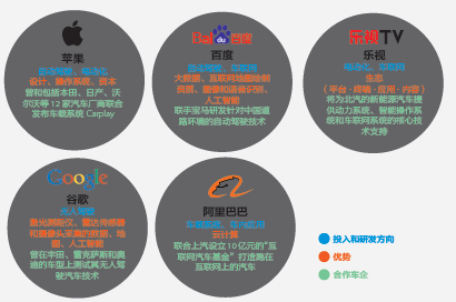 互聯(lián)網(wǎng)汽車來(lái)襲