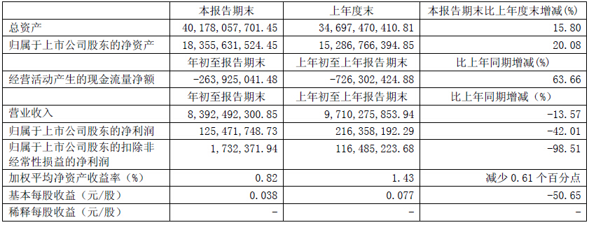 福田汽車一季度營收凈利雙降 商用車市場占有率居首 福田汽車一季度營收凈利雙降 商用車市場占有率居首