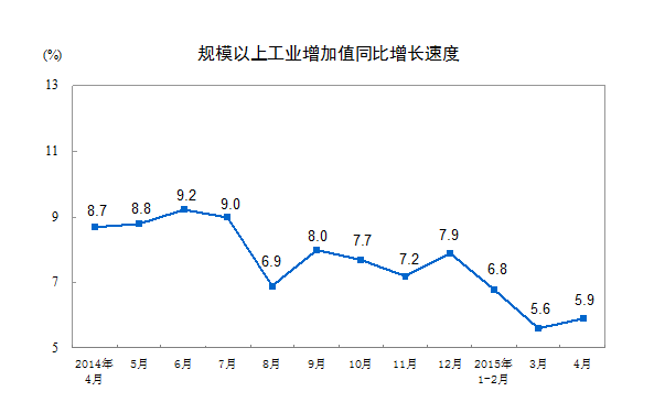 統計局：4月份工業生產增長有所加快