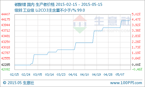 國內工業級碳酸鋰小幅上揚 同比去年上漲12.14% 國內工業級碳酸鋰小幅上揚 同比去年上漲12.14%