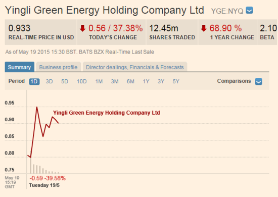 英利新能源周二股價暴跌近40% 盤中刷新52周新低 英利新能源周二股價暴跌近40% 盤中刷新52周新低
