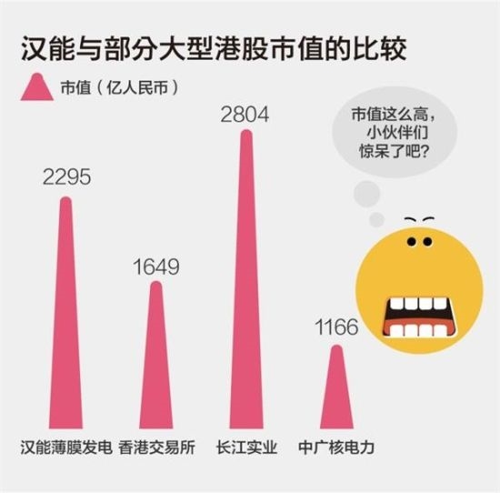 漢能市值比較(數據截止3月16日) 漢能市值比較(數據截止3月16日)