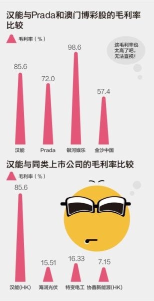 漢能的毛利率不是一般的高 漢能的毛利率不是一般的高
