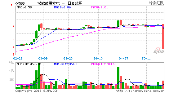 漢能薄膜發電崩盤前走勢詭異 不要寄望大反彈 漢能薄膜發電崩盤前走勢詭異 不要寄望大反彈