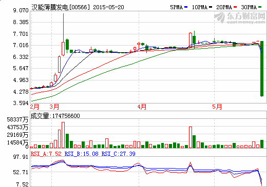 四傳言致“神股”漢能暴跌:業(yè)績無支撐OR遭沽空? 四傳言致“神股”漢能暴跌:業(yè)績無支撐OR遭沽空?