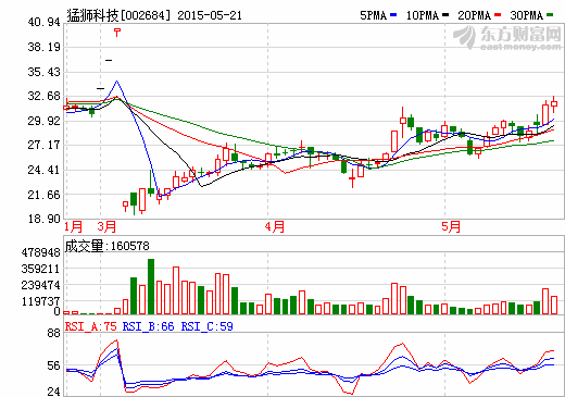 猛獅科技擬2億元參設新能源并購基金