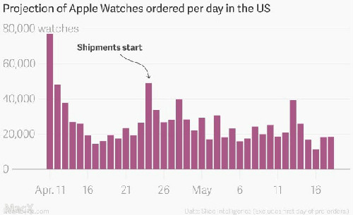 美國地區(qū)每天產(chǎn)生3萬Apple Watch訂單 累計250萬只 美國地區(qū)每天產(chǎn)生3萬Apple Watch訂單 累計250萬只