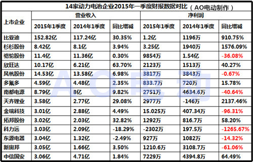 14家動力電池一季度財報曝光  半數企業凈利潤虧損