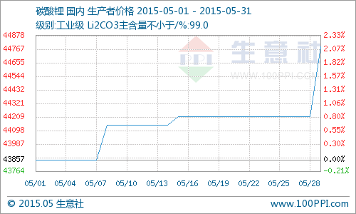 5月國內工業級碳酸鋰行情階梯狀上揚 同比去年上漲15.47%