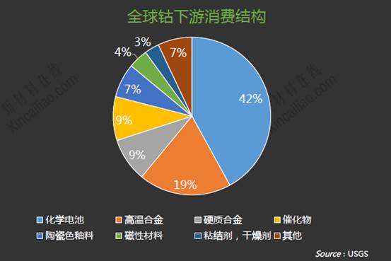 全球鈷下游消費結構 全球鈷下游消費結構