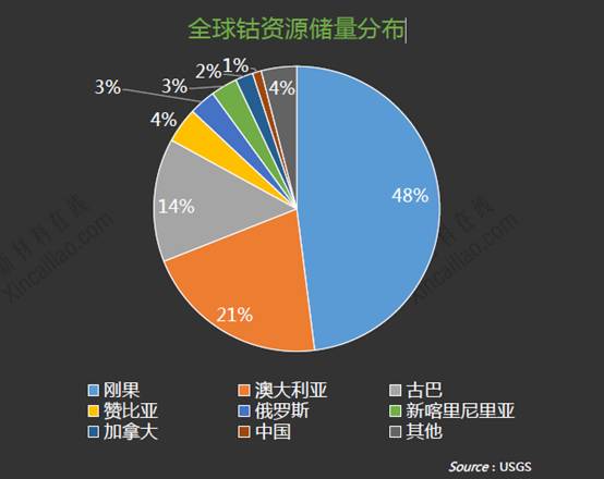 全球鈷資源儲量分析 全球鈷資源儲量分析