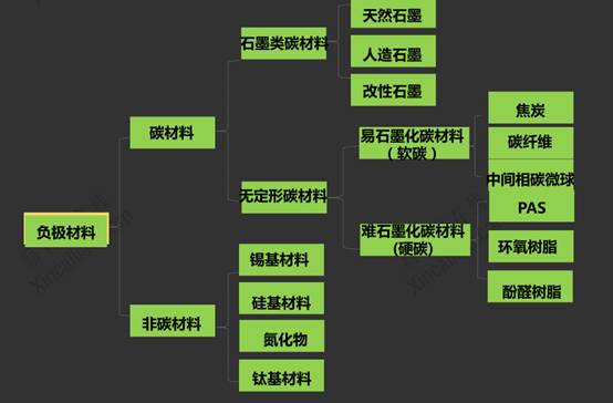負(fù)極材料種類 負(fù)極材料種類