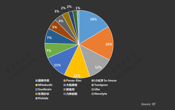 鋰離子電池主要電解液企業