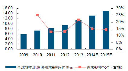 全球鋰電池隔膜需求規模