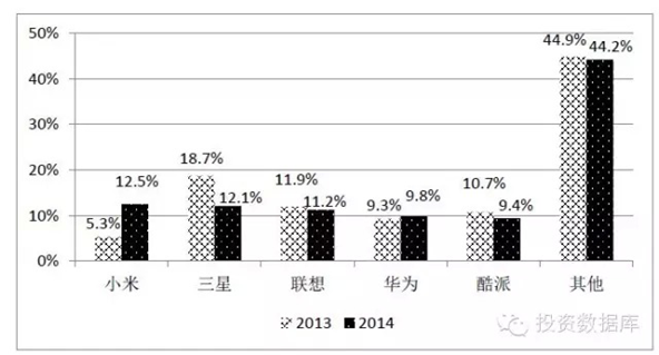 2013-2014中國市場移動智能手機品牌結構 2013-2014中國市場移動智能手機品牌結構