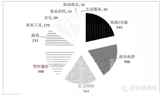 十億美元公司的垂直領域分布 十億美元公司的垂直領域分布