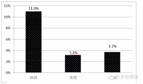 2014年全球主要國家移動收入對GDP的貢獻率 2014年全球主要國家移動收入對GDP的貢獻率