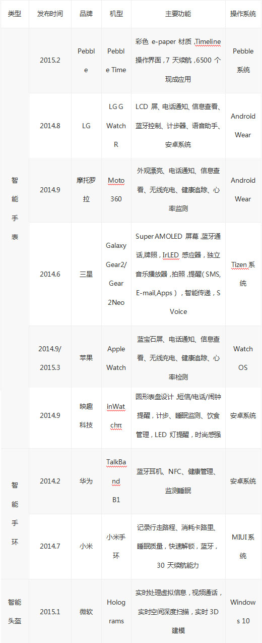 2014 年部分典型智能可穿戴產品發布一覽表