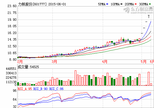 1-4月僅銷售了3.43萬輛車 力帆股份押注新能源難挽業(yè)績(jī)頹勢(shì) 1-4月僅銷售了3.43萬輛車 力帆股份押注新能源難挽業(yè)績(jī)頹勢(shì)