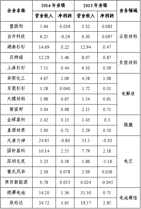 2013-2014年鋰離子電池行業骨干企業經營情況(單位:億元) 2013-2014年鋰離子電池行業骨干企業經營情況(單位:億元)