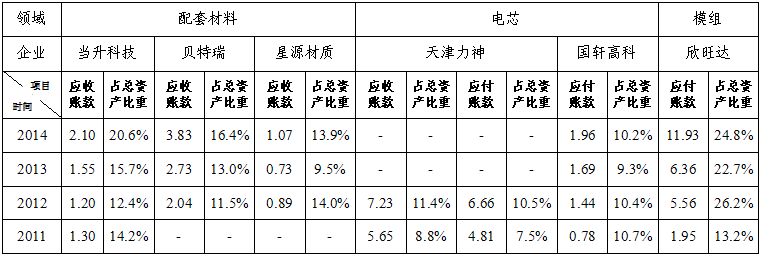 2011-2014年部分骨干企業應收賬款和應付賬款情況(單位：億元)