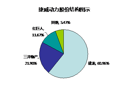 捷威動力:2015年料實現3.88億元營收 同比增長150% 捷威動力:2015年料實現3.88億元營收 同比增長150%