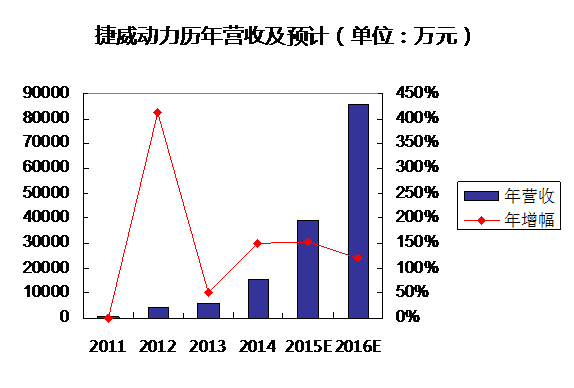 捷威動力:2015年料實現3.88億元營收 同比增長150% 捷威動力:2015年料實現3.88億元營收 同比增長150%