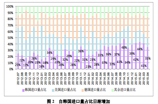 4 月份進口多晶硅維持萬噸高位 低價傾銷沖擊國內產業 