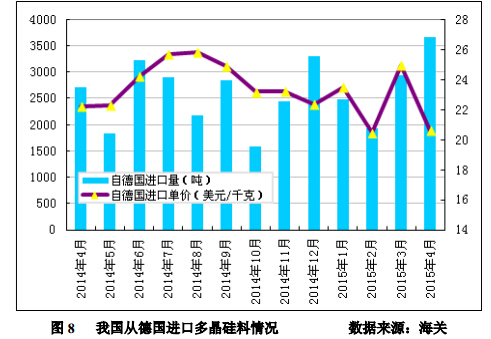 4 月份進口多晶硅維持萬噸高位 低價傾銷沖擊國內產業 