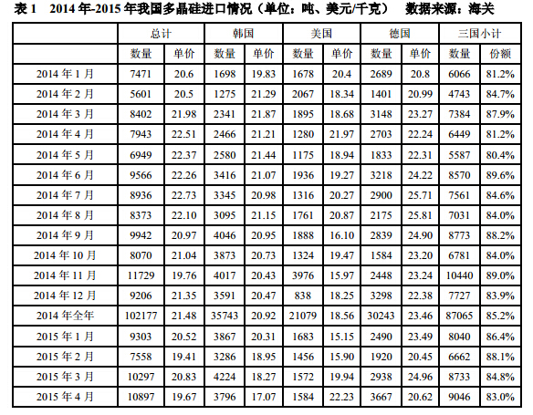 4 月份進口多晶硅維持萬噸高位 低價傾銷沖擊國內產業 