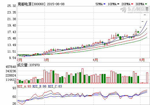 “互聯(lián)網(wǎng)+”升溫  南都電源定增加碼新能源電池項目