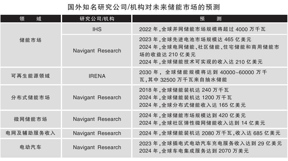我國儲能市場容量2020年預計達6700萬千瓦