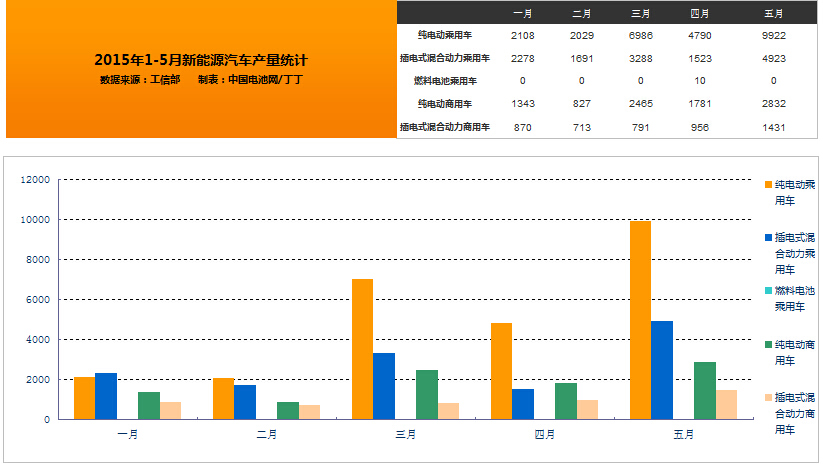 2015年5月，我國新能源汽車生產1.9萬輛，同比增長3倍