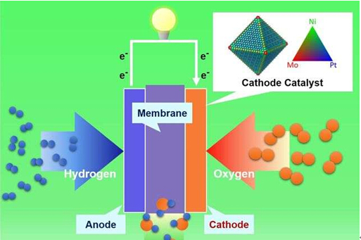 美研發出納米結構燃料電池  性能高生產成本低