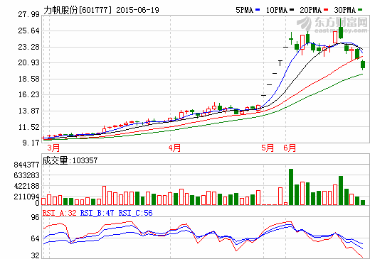 力帆股份擬投資15.476億元 生產新能源汽車鋰電芯 力帆股份擬投資15.476億元 生產新能源汽車鋰電芯