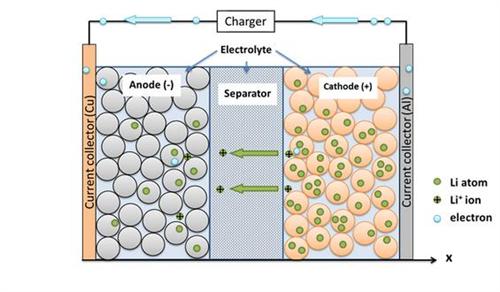 磷酸鐵鋰鋰電池中間態穩固技術突破  充電更快